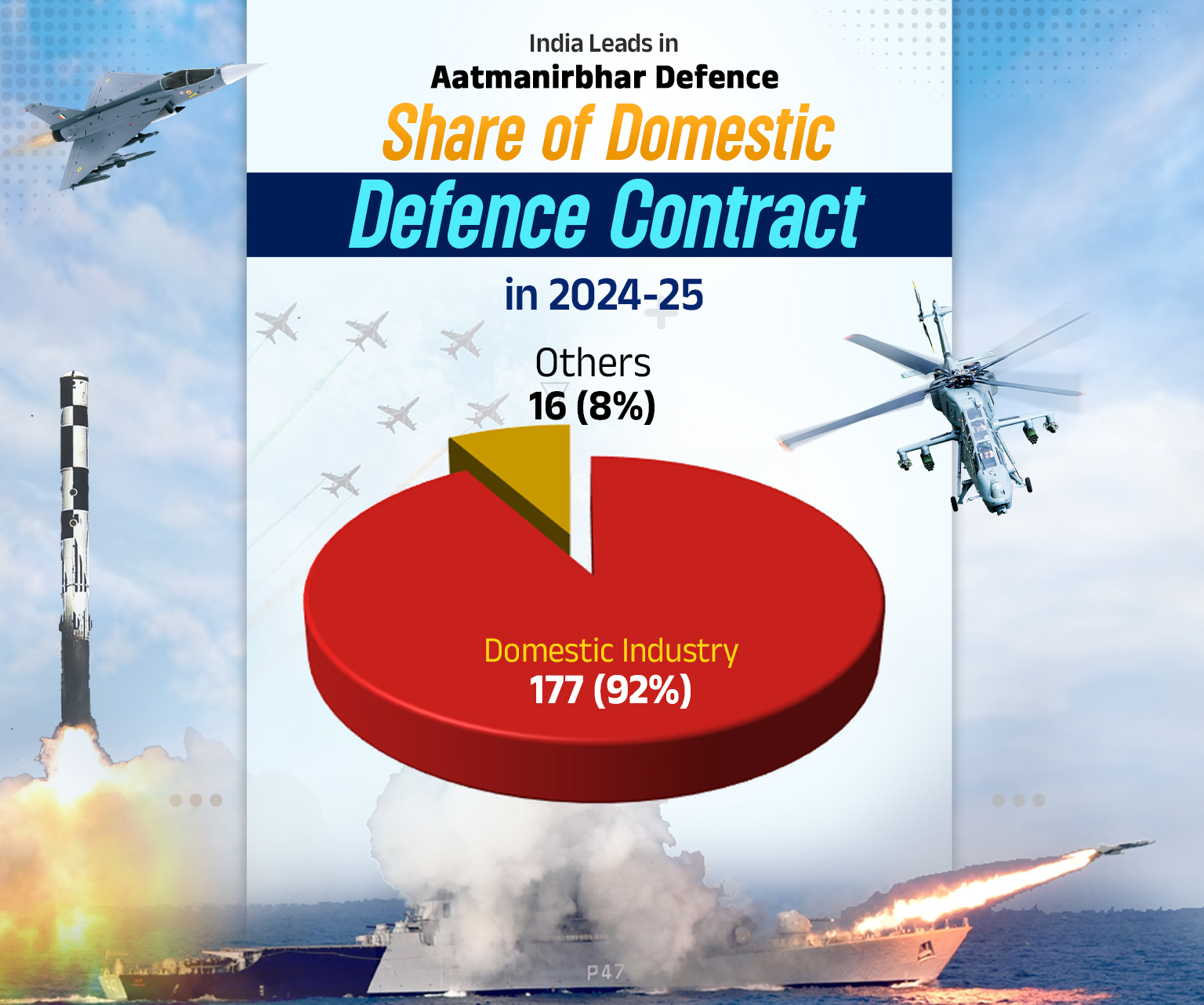 Share Of Domestic Defence Contract