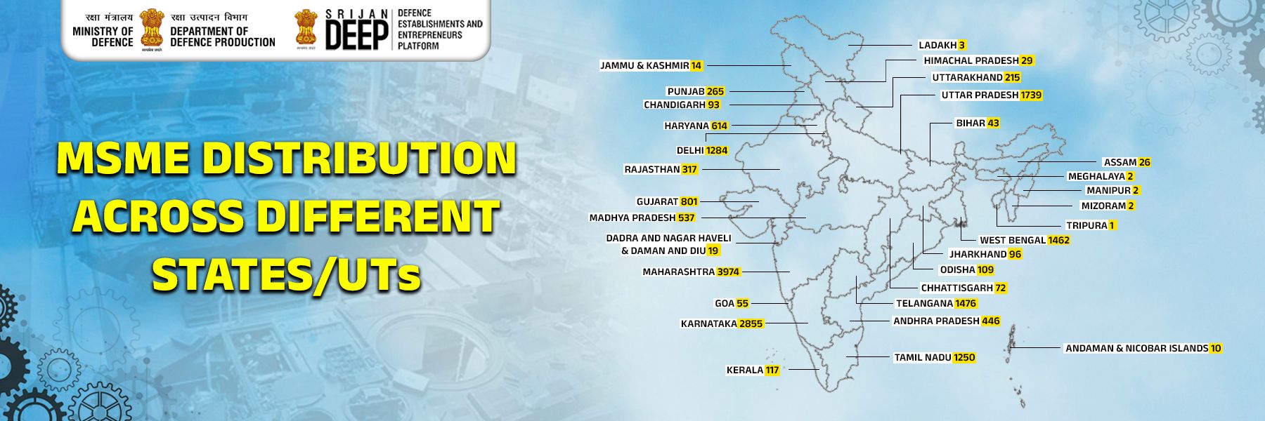 MSME DISTRIBUTION ACROSS DIFFERENT STATES/UTs