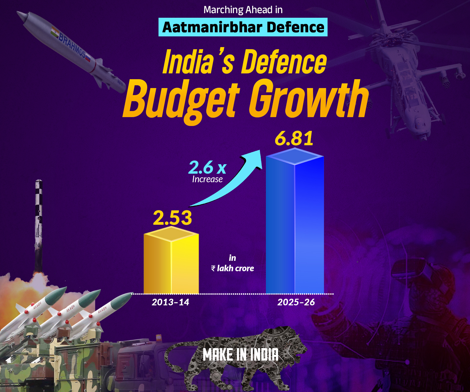 India's Defence Budget Growth