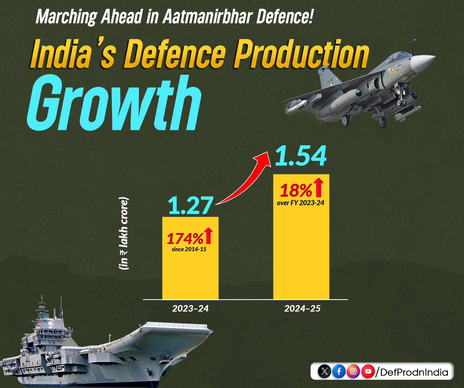 India's Defence Production Growth